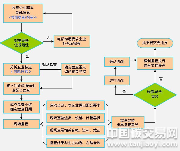 企業(yè)碳排放盤(pán)查流程