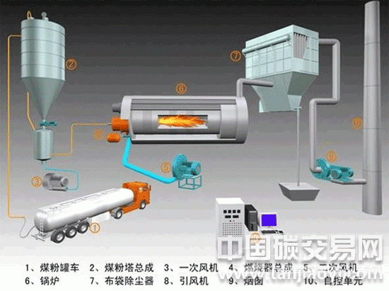 工業(yè)鍋爐發(fā)展存三大阻礙 節(jié)能減排為鍋爐行業(yè)發(fā)展前提