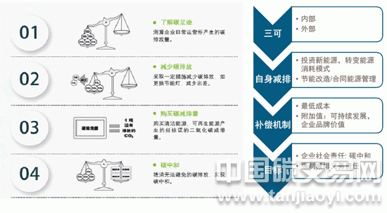 企業(yè)內(nèi)部碳資產(chǎn)管理步驟圖