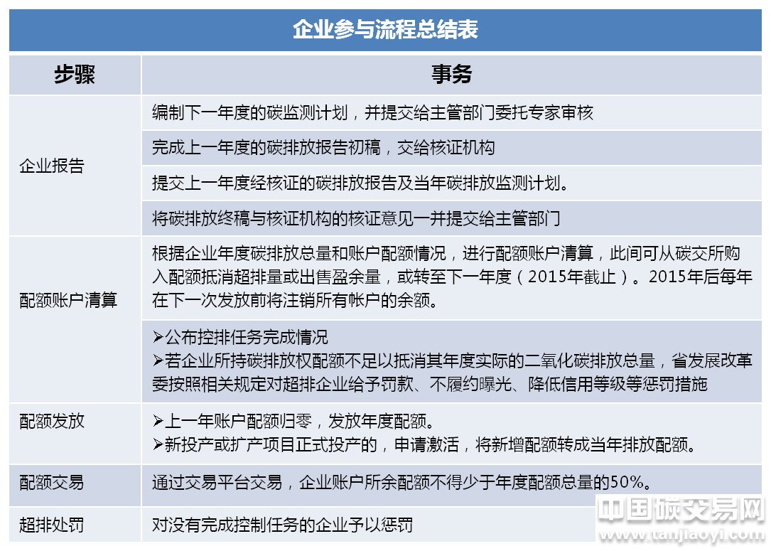 廣東省碳排放權(quán)交易試點工作最新進展情況匯總盤點