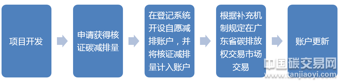 CCER項(xiàng)目參與交易流程