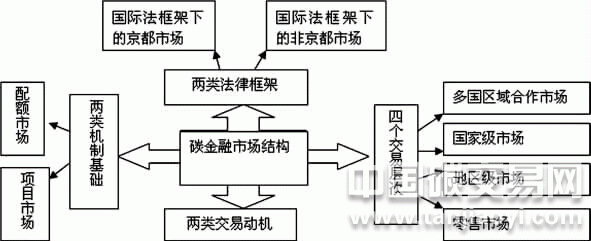 碳金融的市場結(jié)構(gòu)圖

