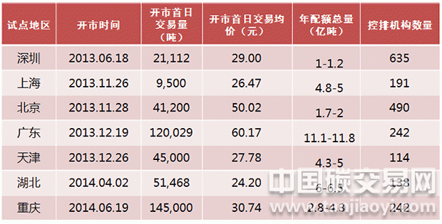 解讀國(guó)內(nèi)各碳交易試點(diǎn)概況