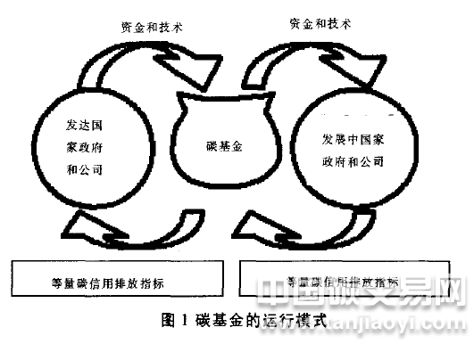 “解讀國(guó)際上的碳基金運(yùn)行模式