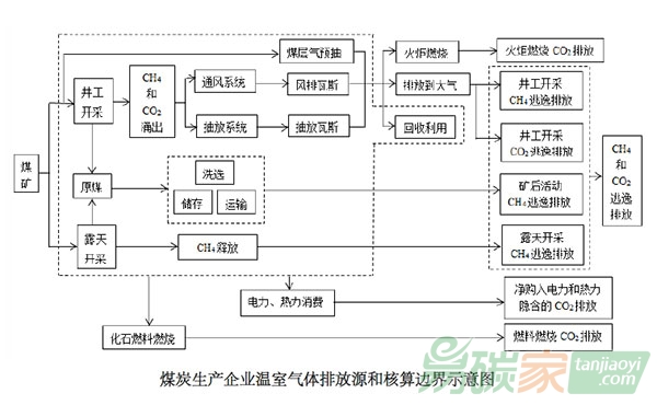 “中國(guó)煤炭生產(chǎn)企業(yè)溫室氣體排放核算方法與報(bào)告指南”