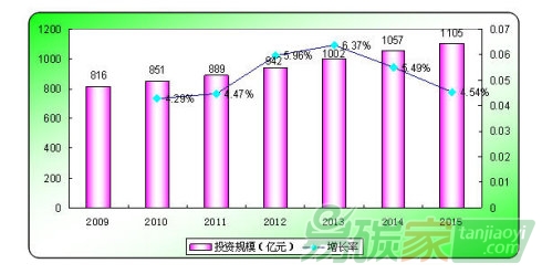 “未來幾年我國環(huán)保投資需求將達(dá)10萬億”