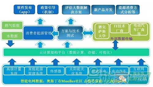 奧斯丁智慧城市項(xiàng)目商業(yè)模式示意圖