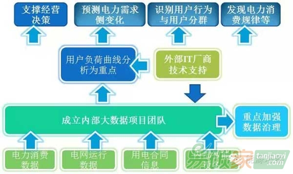 法國(guó)電力大數(shù)據(jù)支撐內(nèi)部決策應(yīng)用示意圖