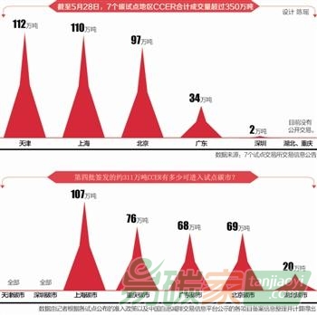 “我國(guó)CCER簽發(fā)總量達(dá)2000萬(wàn)噸左右