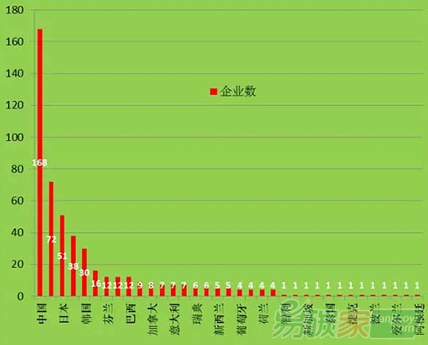 2015全球新能源企業(yè)500強(qiáng)國別分布圖