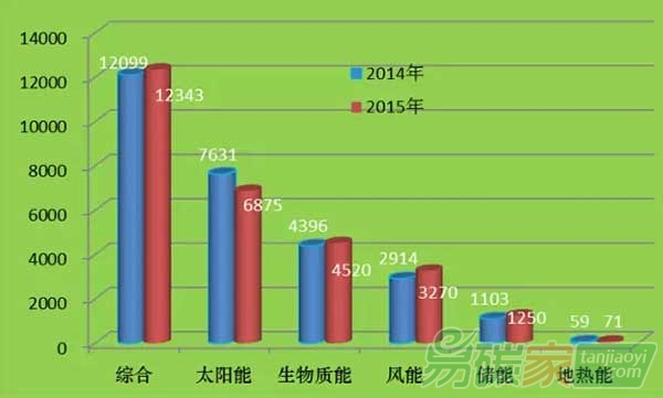 2014、2015、500強(qiáng)產(chǎn)業(yè)分布圖
