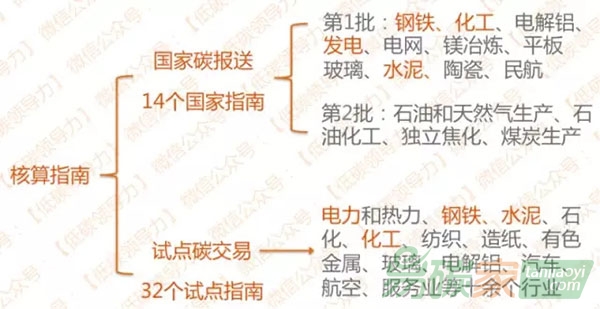 企業(yè)碳排放核算如何選用合適的標(biāo)準(zhǔn)？