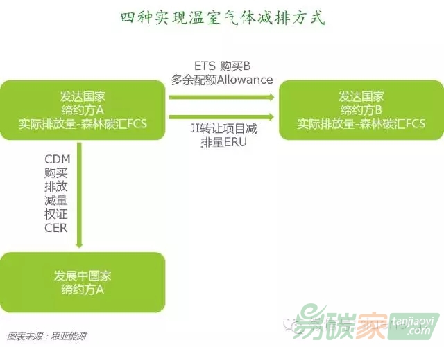 四中實(shí)現(xiàn)碳減排的方法