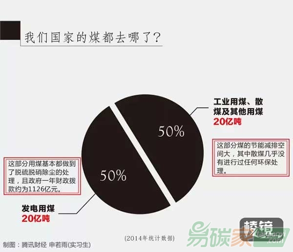 霧霾經濟的另一面：揭治霾千億資金去向