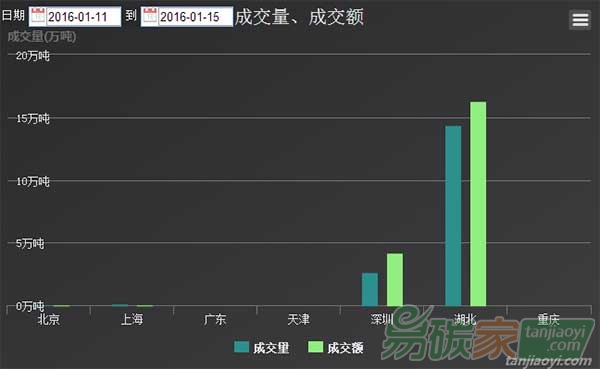 湖北碳交易大漲其余試點持續(xù)低迷