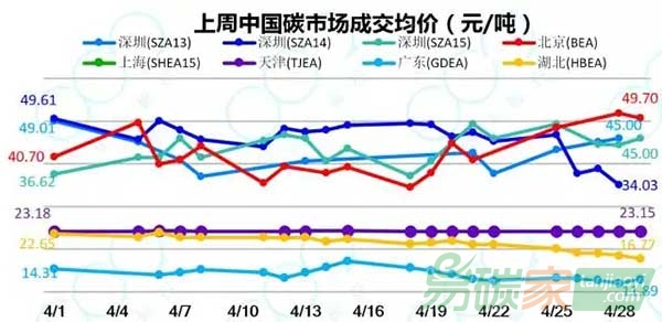 四月碳市場整體交易回落