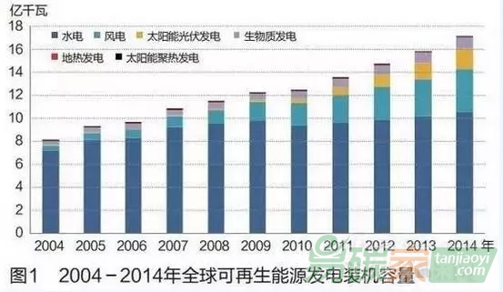 全球可再生能源發(fā)展現(xiàn)狀與趨勢(shì)