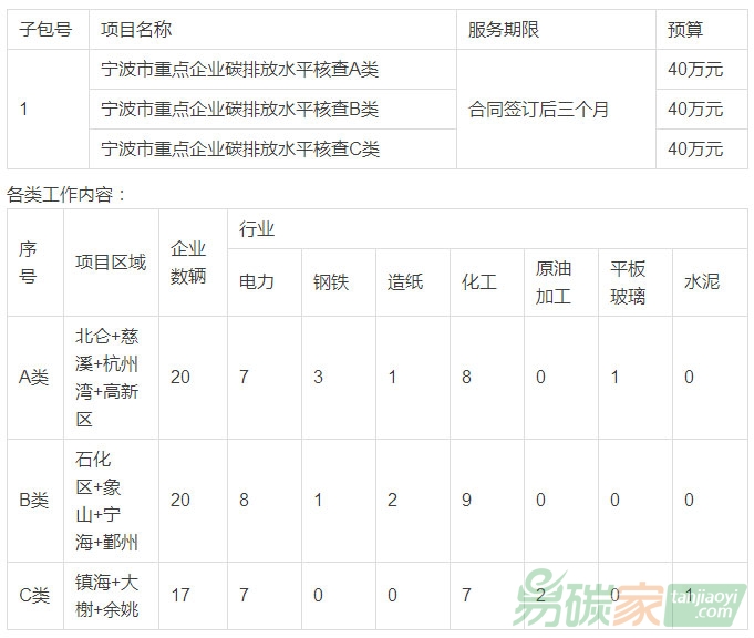寧波市重點(diǎn)企業(yè)碳排放水平核查的采購(gòu)公告