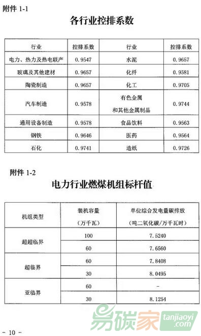 湖北省各行業(yè)控排系數(shù)和電力行業(yè)燃煤機組標(biāo)桿值