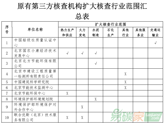 北京市原有第三方核查機(jī)構(gòu)擴(kuò)大核查行業(yè)范圍匯總表