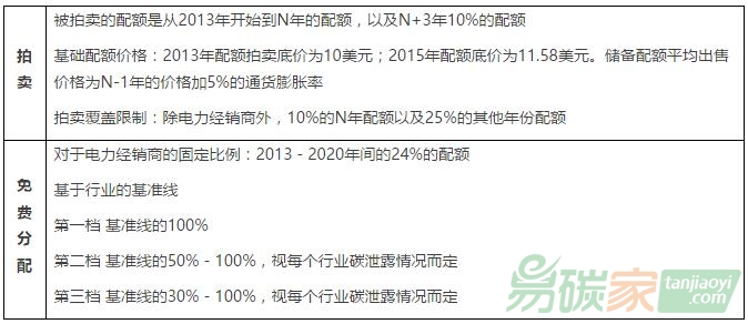 加州碳排放交易體系配額分配過程