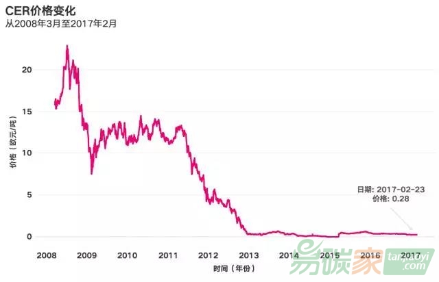 CER價(jià)格一落千丈（單位：歐元，圖表來源：歐洲能源交易所