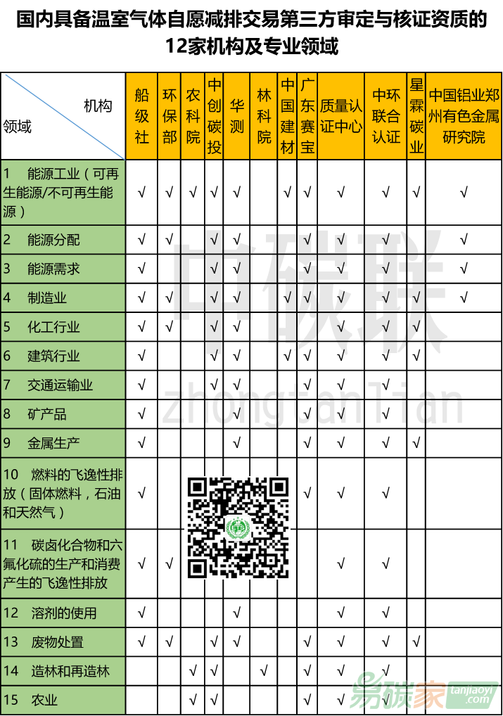 中國12家CCER第三方審定與核證機(jī)構(gòu)資質(zhì)匯總