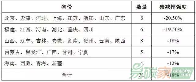 國(guó)家對(duì)各省的減排要求