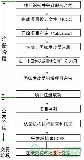 申請(qǐng)CCER的過(guò)程