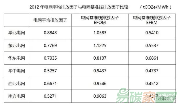 電網(wǎng)平均排放因子與電網(wǎng)基準線排放因子比較