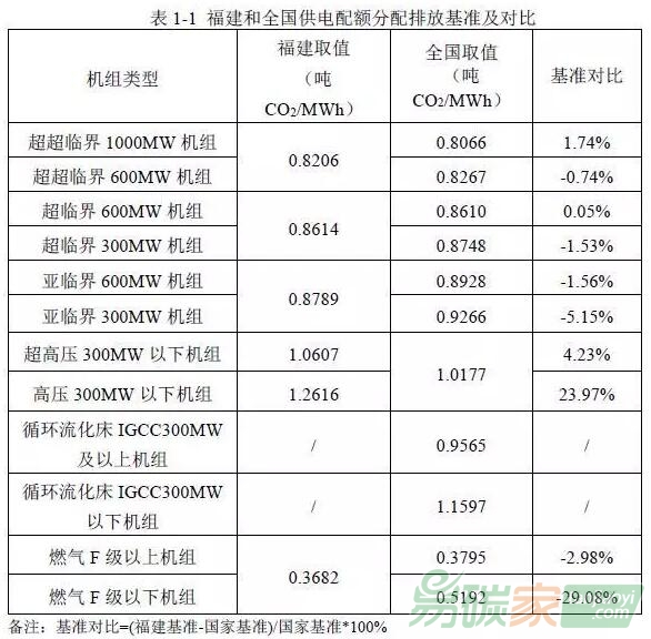 福建省電力、水泥、電解鋁行業(yè)配額分配方法與國(guó)家配額分配（討論稿）對(duì)比分析