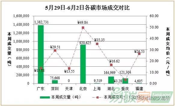 中國碳市場價(jià)格行情走勢數(shù)據(jù)匯總分析