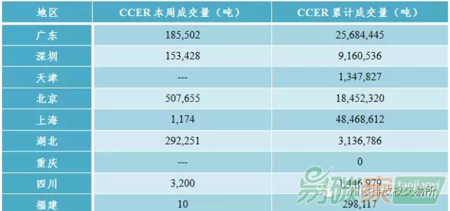 中國碳市場價(jià)格行情走勢數(shù)據(jù)匯總分析