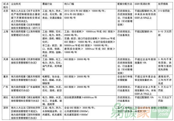 碳交易試點(diǎn)在關(guān)鍵要素的設(shè)計(jì)方面體現(xiàn)出一致性的具體細(xì)節(jié)設(shè)計(jì)對(duì)比分析