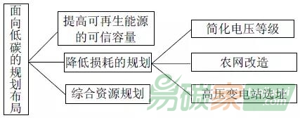 面向低碳的規(guī)劃布局