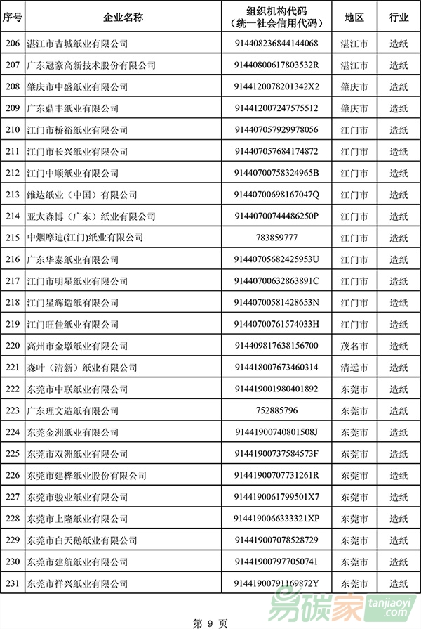 廣東省2017年度控排企業(yè)名單