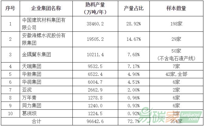 行業(yè)協(xié)會(huì)水泥企業(yè)碳排放情況調(diào)研樣本