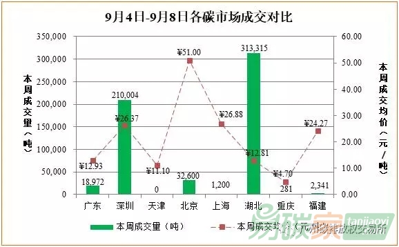 中國碳交易市場價(jià)格數(shù)據(jù)分析