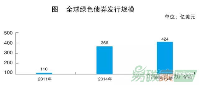 我國綠色債券市場的發(fā)展路徑