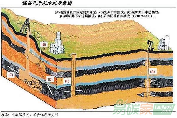 哪些煤層氣項目不能開發(fā)為CCER？
