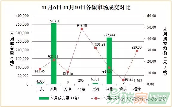 中國(guó)碳市場(chǎng)交易行情價(jià)格數(shù)據(jù)匯總分析