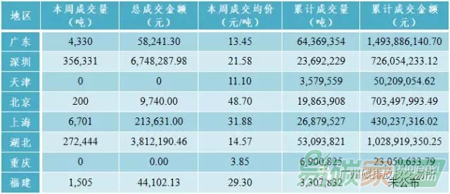 中國(guó)碳市場(chǎng)交易行情價(jià)格數(shù)據(jù)匯總分析