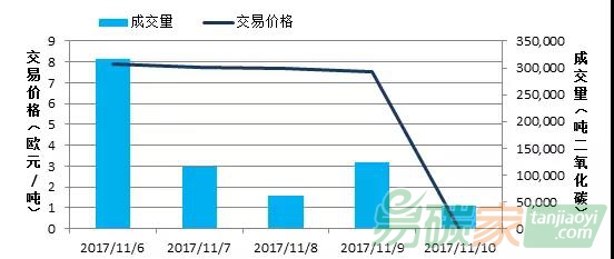 國(guó)外碳市場(chǎng)價(jià)格行情走勢(shì)2017.11.6-2017.11.12