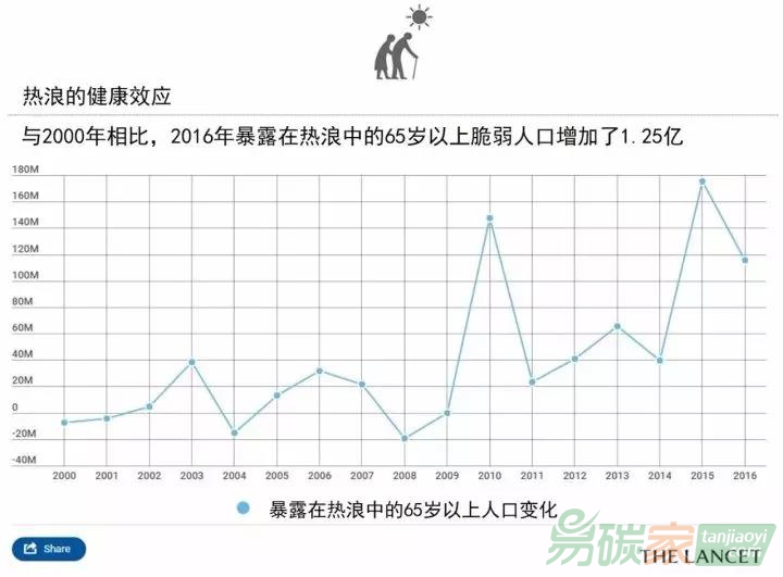 《柳葉刀對健康和氣候變化的倒計時：從25年的無所作為到全球公共健康的轉(zhuǎn)變》報告