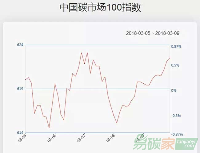 碳市場活躍度上升碳指數(shù)小幅上漲
