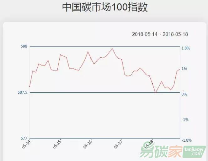 【中國(guó)碳市場(chǎng)100指數(shù)】化工板塊延續(xù)強(qiáng)勢(shì)