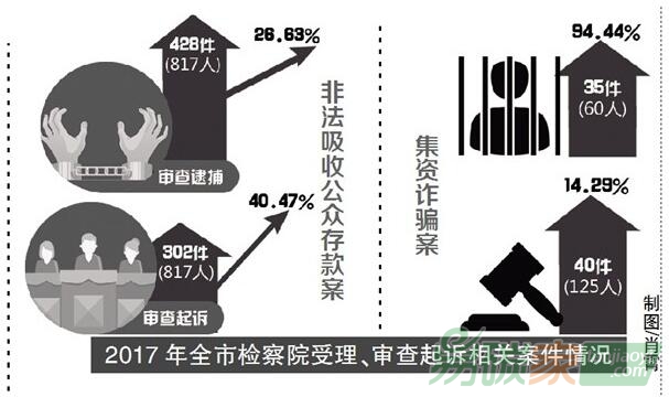 《2017年金融犯罪檢察白皮書》非法集資案件出現“區(qū)塊鏈”