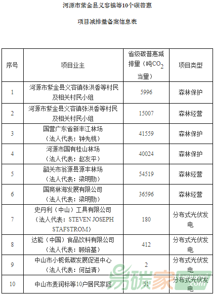 河源市紫金縣義容鎮(zhèn)等10個碳普惠項目減排量備案信息表