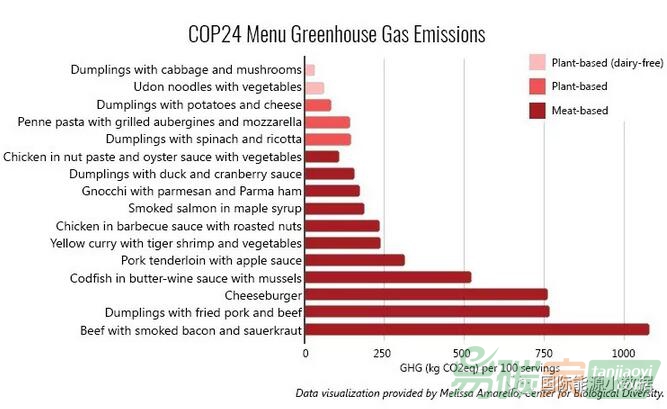 【數(shù)據】COP24開幕，會場“美食廣場”的菜單的碳足跡分析