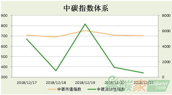 中碳指數(shù)體系2018年第51周分析（1217-1223）【中碳市值指數(shù)+中碳流動(dòng)性指數(shù)】